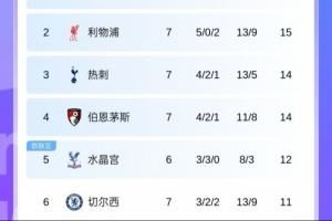 7轮进13球丢9球!切尔西得失球已与利物浦一致,但是积分少4分