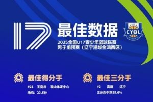  U17男子组预赛最佳阵容出炉 各赛区单项榜单正式公布