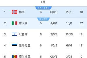 晋级在望!挪威多赛一场6分优势领跑、净胜球26个,意大利第二