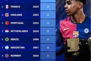  各国球员赢得金童奖次数排行：西班牙5次居首，法国4次位居第二