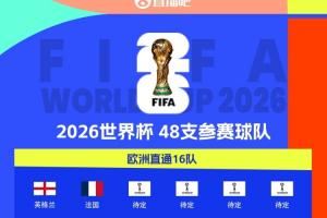  世界杯已定29席：法国提前晋级，挪威基本锁定，葡萄牙还得等